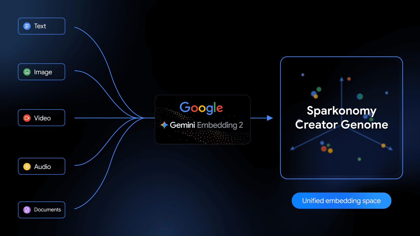 Sparkonomy Featured in Google’s Gemini Embedding 2 Launch: Creating Equality for Creators